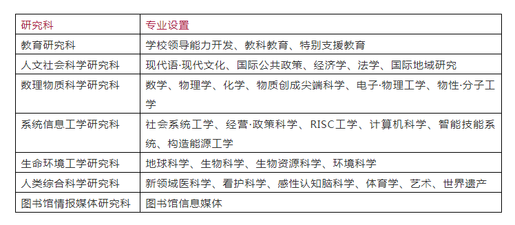 日本留学,日本读研